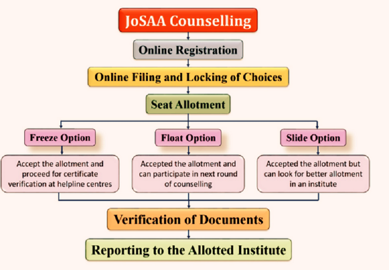 JoSAA Counselling Step by Step by JEE MAIN Counselling Center in Patna 7903335676